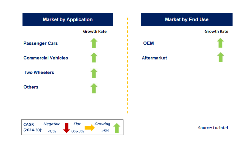 Automotive Coolant Market by Segment